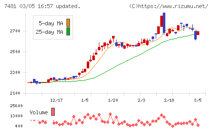 尾家産業チャート