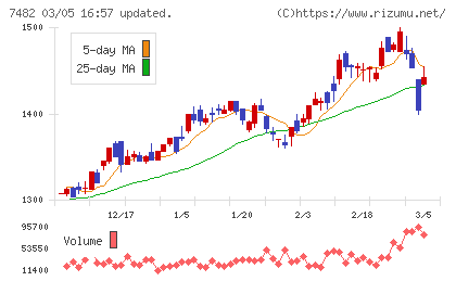 シモジマチャート