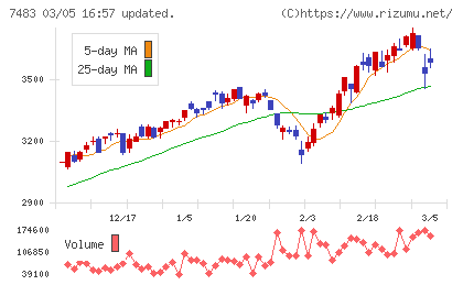 ドウシシャチャート