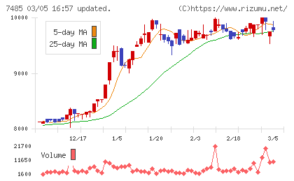 岡谷鋼機チャート