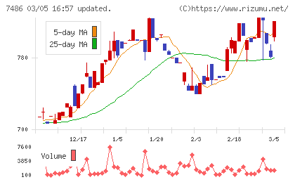 サンリンチャート