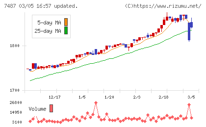 小津産業チャート