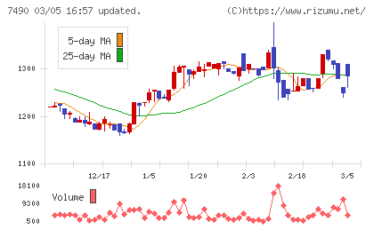 日新商事チャート