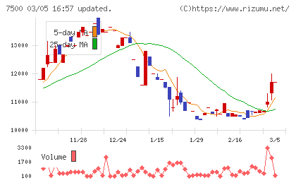 西川計測チャート