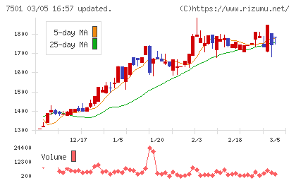 ティムコチャート
