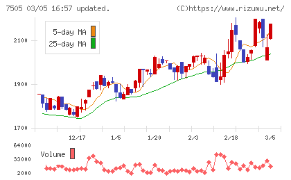 扶桑電通チャート