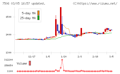 ハウス　オブ　ローゼチャート