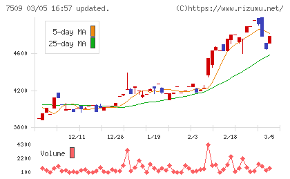アイエーグループチャート