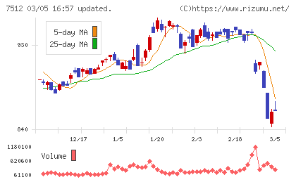 イオン北海道チャート