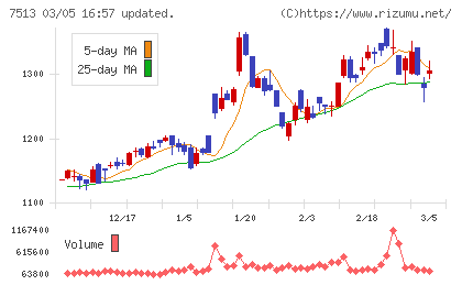 コジマチャート
