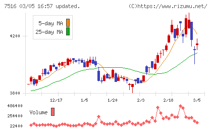 コーナン商事チャート