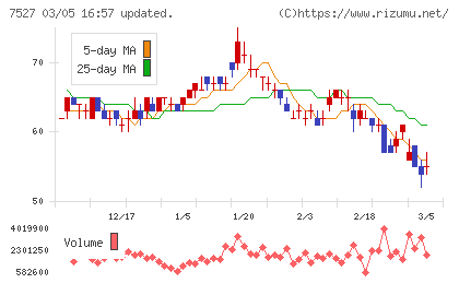 システムソフトチャート
