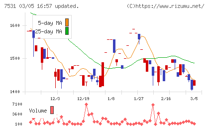 清和中央ホールディングスチャート