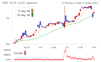 アイナボホールディングスチャート