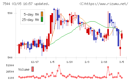 スリーエフチャート