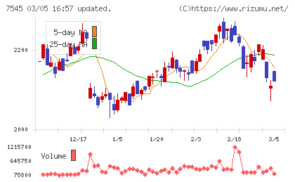 西松屋チェーンチャート
