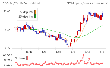 ゼンショーホールディングスチャート