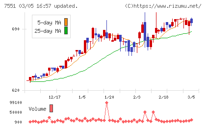 ウェッズチャート