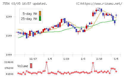 幸楽苑チャート