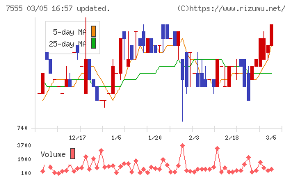 大田花きチャート