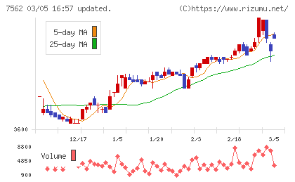 安楽亭チャート