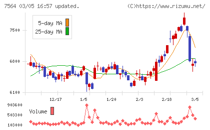ワークマンチャート