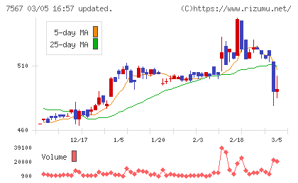 栄電子チャート