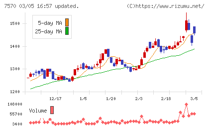 橋本総業ホールディングスチャート