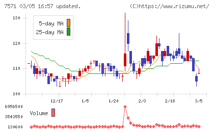 ヤマノホールディングスチャート