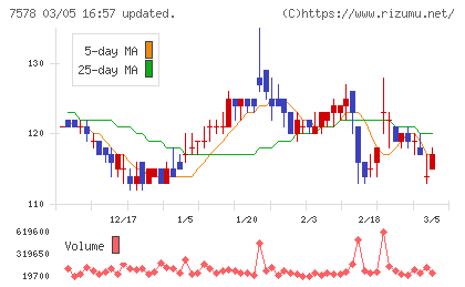 ニチリョクチャート