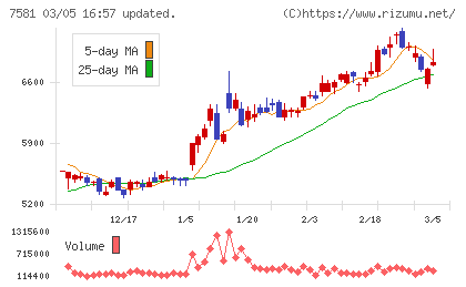 サイゼリヤチャート