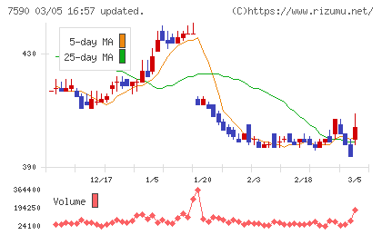 タカショーチャート