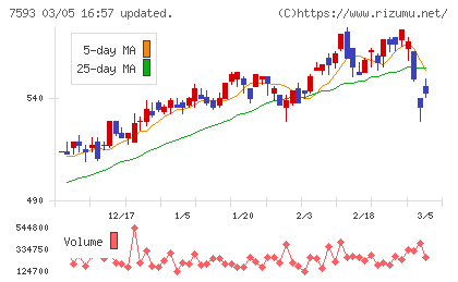 ＶＴホールディングスチャート