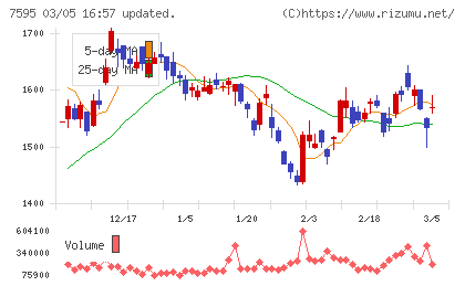 アルゴグラフィックスチャート