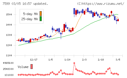 ＩＤＯＭチャート