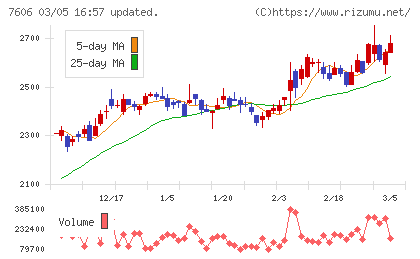 ユナイテッドアローズチャート