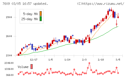 ダイトロンチャート