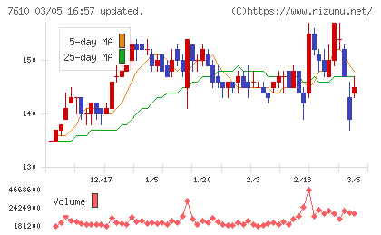 テイツーチャート