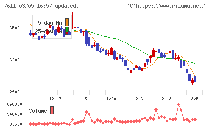 ハイデイ日高チャート