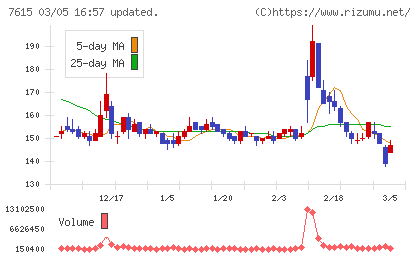 京都きもの友禅ホールディングスチャート