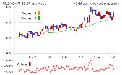 コロワイドチャート