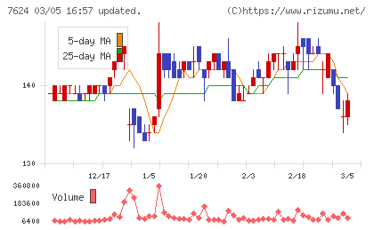 ＮａＩＴＯチャート