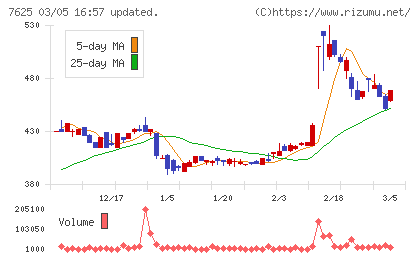 グローバルダイニングチャート