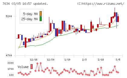 星医療酸器チャート