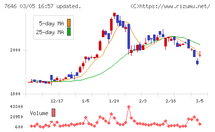 ＰＬＡＮＴチャート