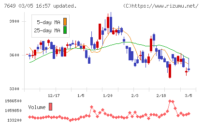 スギホールディングスチャート