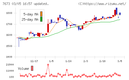 ダイコー通産チャート