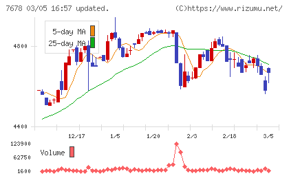 あさくまチャート