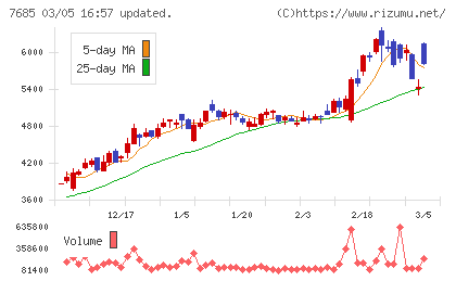 BuySell Technologiesチャート
