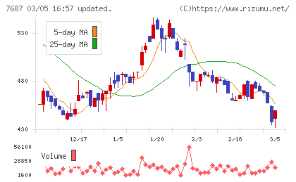 ミクリードチャート